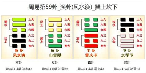 風水渙感情|《易經》第59卦: 風水渙(巽上坎下)，感情、事業、運勢